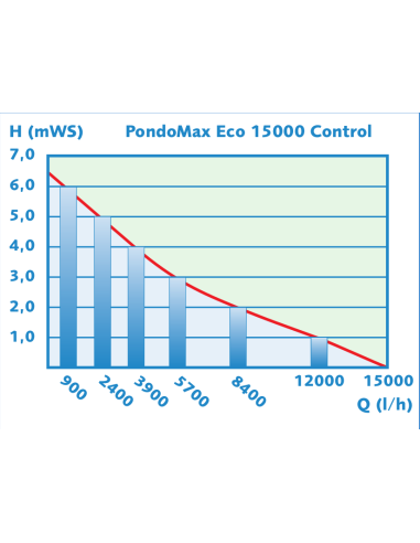 curva rendimiento Pondomax eco 15000 control