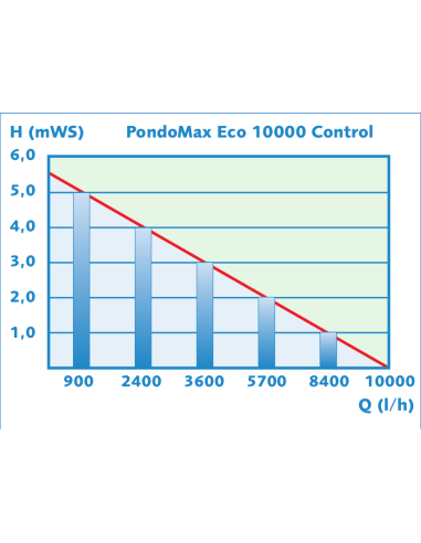 curva rendimiento Pondomax eco 10000 control