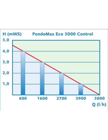 curva rendimiento Pondomax eco 5000 control