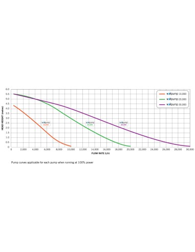 gráficos rendimiento varipump