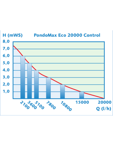 curva rendimiento Pondomax eco 20000 control