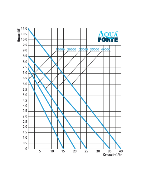 Aquaforte P 20.000