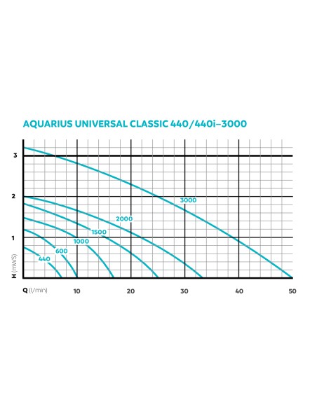 aquarius universal clasic curva rendimiento