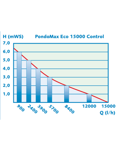 gráfico rendimiento bomba pondomax eco control 15000