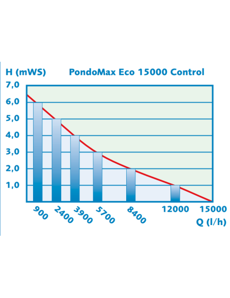 gráfico rendimiento bomba pondomax eco control 15000