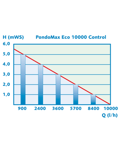 curva rendimiento Pondomax eco 10000 control