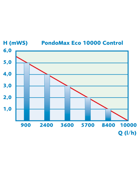 curva rendimiento Pondomax eco 10000 control